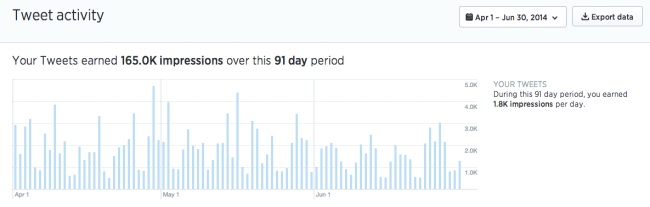 The data-rich Twitter Analytics dashboard