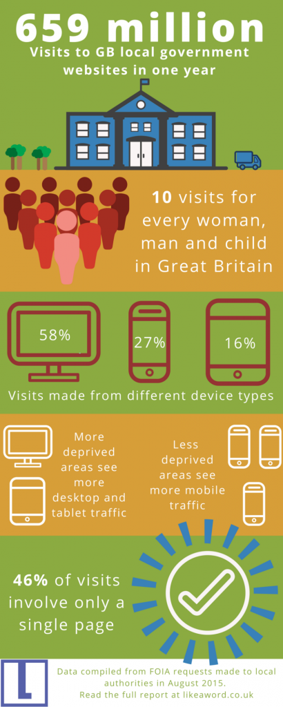 An infographic from data-driven consultancy, likeaword explores the emerging trends on local government microsites