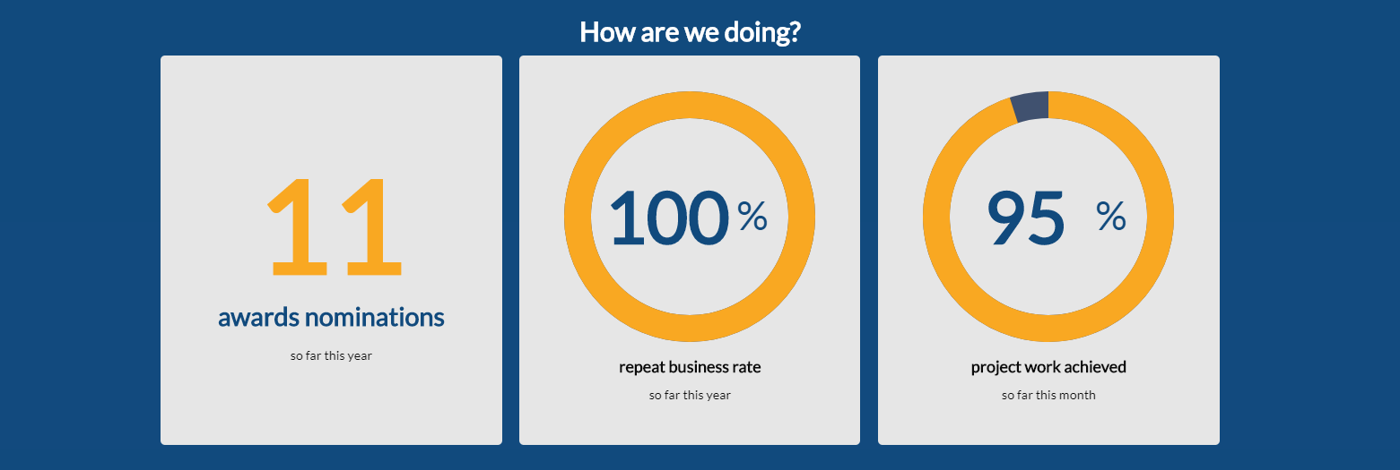 KPI dashboard from Connect's Hivetalk intranet platform