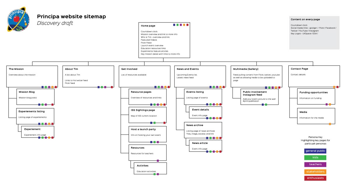 A preliminary sitemap for the Principia website